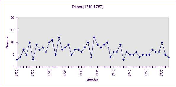 {statistique des d�c�s}