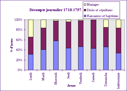 Statistique Journali�re