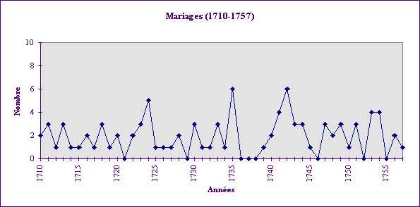 {statistique des mariages}