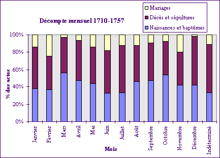 Statistiques mensuelles BMS