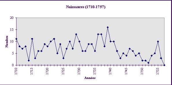 {statistique des naissances}